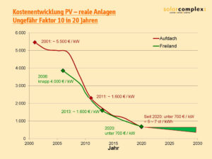 01 Grafik Kostenentwicklung Pv 2025 01 16 Pressegespräch ©solarcomplex