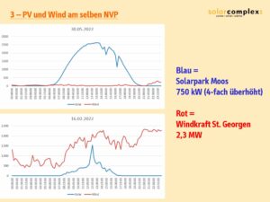 02 Grafik Pv Und Wind 2025 01 16 Pressegespräch ©solarcomplex