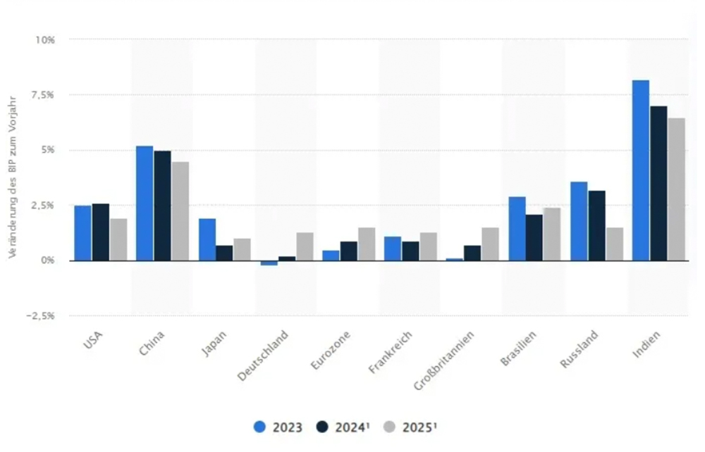 BIP-Wachstum 2023-2025 © statista