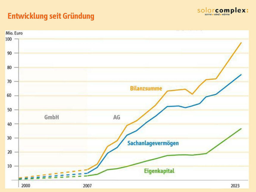 Grafik Unternehmensentwicklung 2023 © solarcomplex