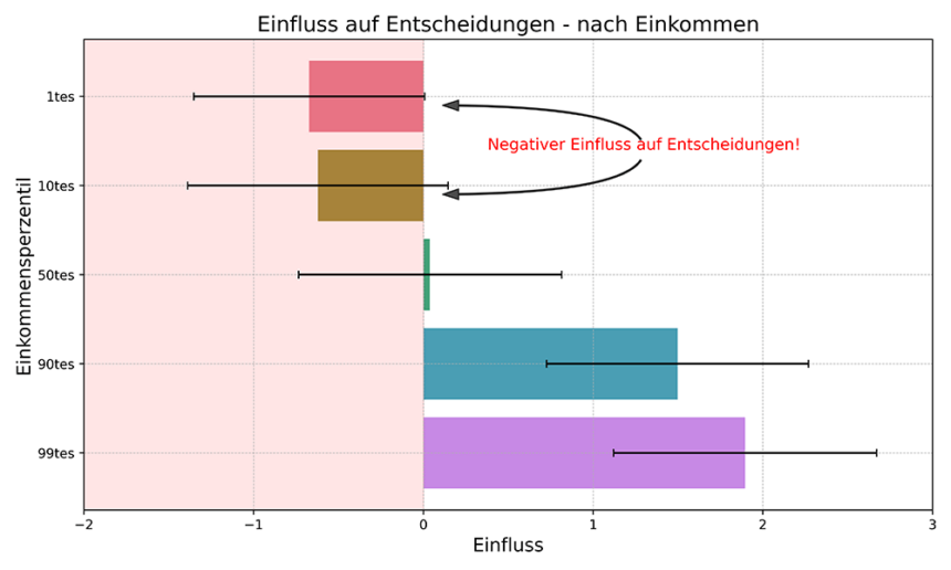 Demokratie Einkommensverteilung