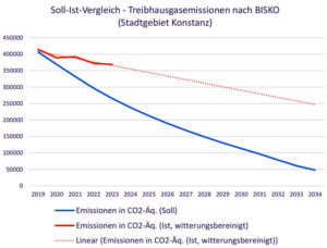 Emissionen2025 Stadt Konstanz