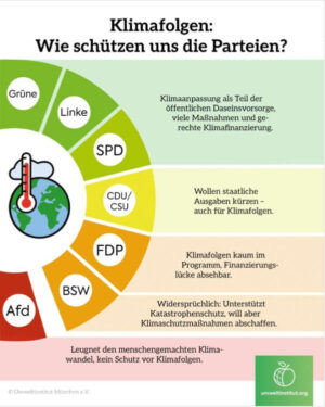 Klimafolgen Wahlkampf © Umweltinstitut München