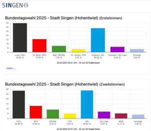 Grafik Wahlergebnis Bundestag 2025 Stadt Singen