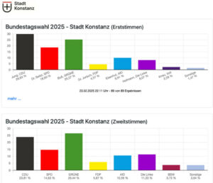 Wahlergebnis 2025 Stadt Konstanz