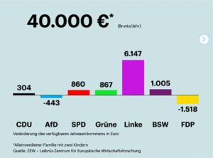 Steuerpolitik Zew